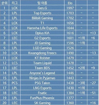 LCK领跑《英雄联盟》全球战力榜,BLG和TES稳居前五! LCK领跑《英雄联盟》全球战力榜,BLG和TES稳居前五!