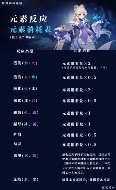 原神元素反应伤害排行，揭秘最高伤害元素！