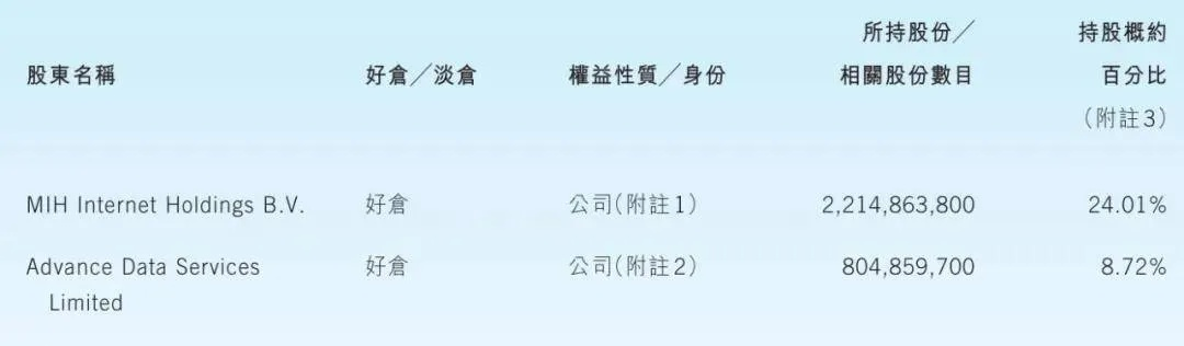 腾讯股权最新曝光：马化腾持股价值3534亿港元