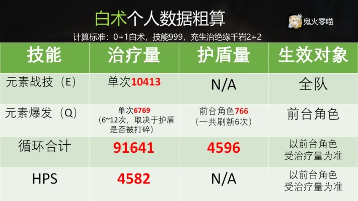 原神白术毕业面板数据一览