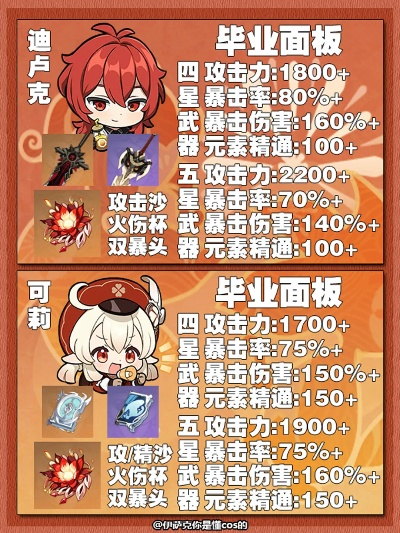 原神可莉毕业面板数据一览