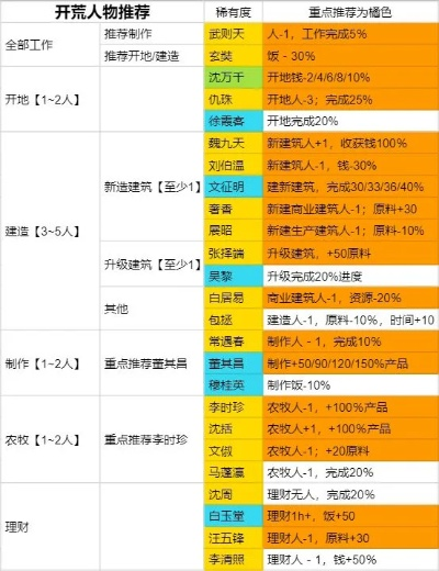 开放空间新手开荒最佳角色推荐