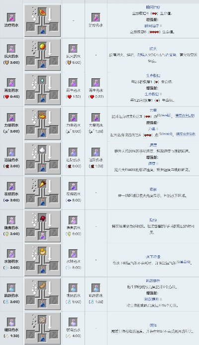 《Minecraft瞬间治疗药水2级制作配方》