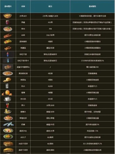 《无名窖藏攻略：独家食物大餐制作秘籍》