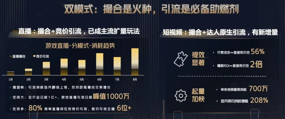 揭秘:游戏行业增长新秘籍,巨量引擎助力引流提效翻倍! 揭秘:游戏行业增长新秘籍,巨量引擎助力引流提效翻倍!