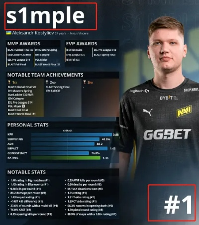 《s1mple加盟BCG战队，世界排名67跃升焦点》