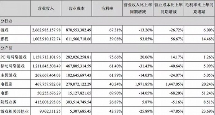 中国游戏市场上半年激增14%，完美世界双螺旋创新驱动揭秘！