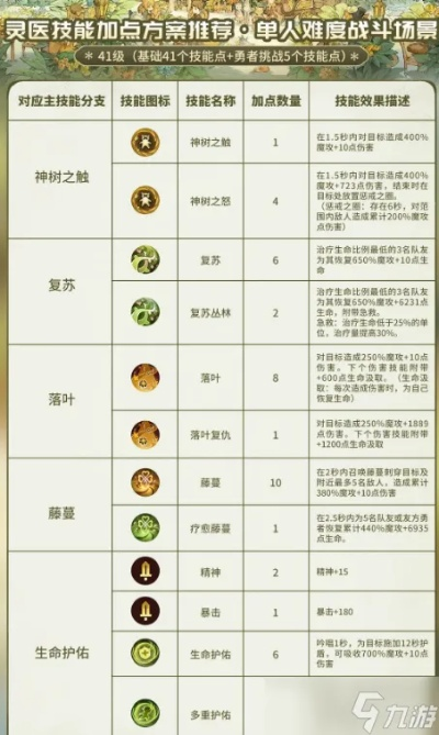 森之国度灵医卡牌选择攻略:最强阵容揭秘 森之国度灵医卡牌选择攻略:最强阵容揭秘