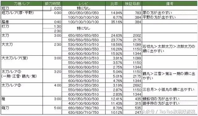 《白月魔女课表轻松通关！刀剑乱舞高效攻略》