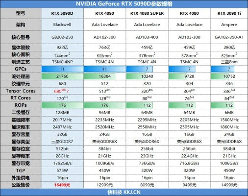RTX 5090 D v2显卡性价比爆表，与原版同价！