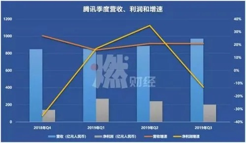腾讯广告收入358亿！揭秘游戏巨头第二季度盈利秘密