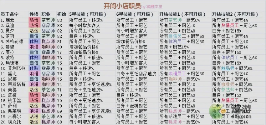 《小店员工搭配秘籍：打造最强阵容攻略》