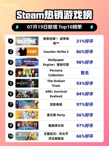 西部游戏热榜：最新热门西部大作盘点