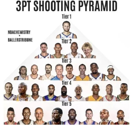 NBA全明星二号位射手攻略：高效射手盘点