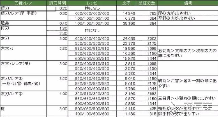 《刀剑乱舞》全攻略秘籍大公开!必看技巧解析 《刀剑乱舞》全攻略秘籍大公开!必看技巧解析