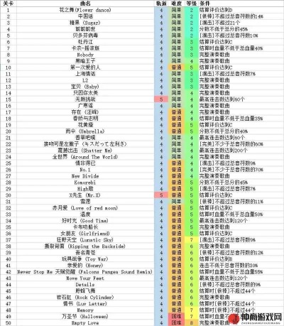 《十大热门节奏游戏盘点:经典节奏游戏排行》 《十大热门节奏游戏盘点:经典节奏游戏排行》