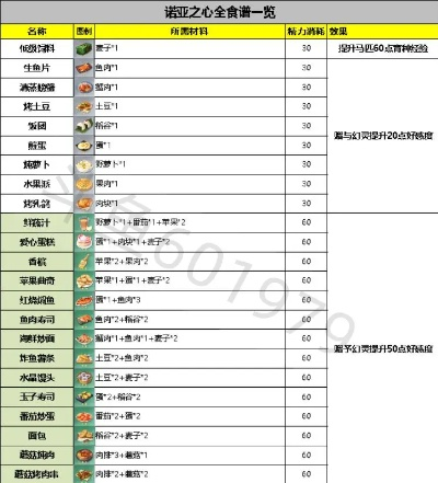 诺亚之心芒果食材快速获取指南