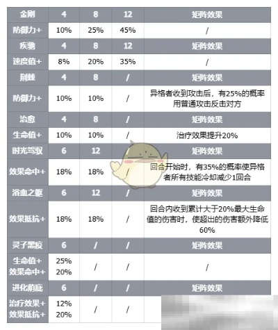 伊瑟新手必看！高效装备选择指南