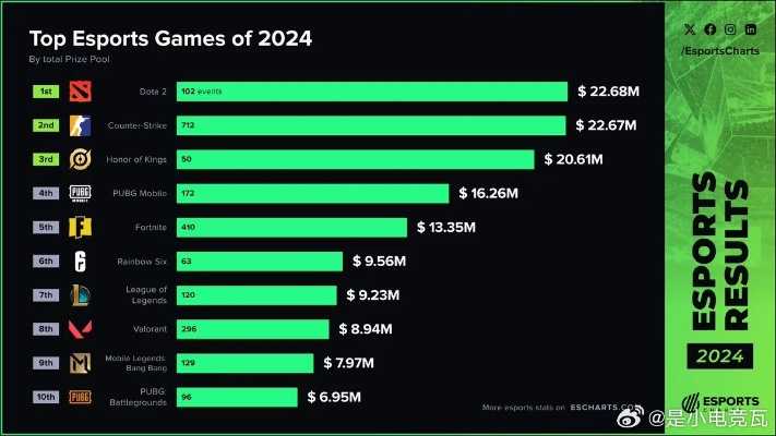 电子竞技热门下载:盘点最受欢迎的电竞游戏 电子竞技热门下载:盘点最受欢迎的电竞游戏