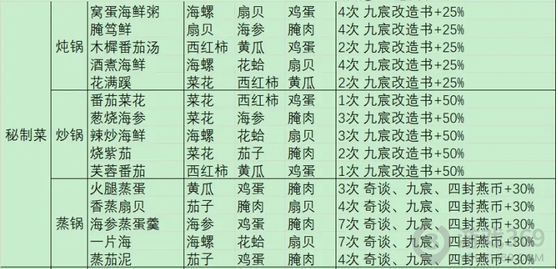 古剑奇谭木语人海之食谱攻略：独家秘籍，快速升级！