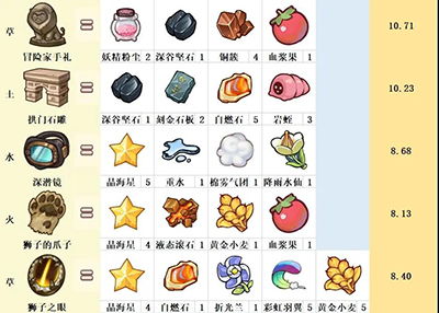 诺弗兰物语配方图鉴:独家完美配方攻略速查 诺弗兰物语配方图鉴:独家完美配方攻略速查