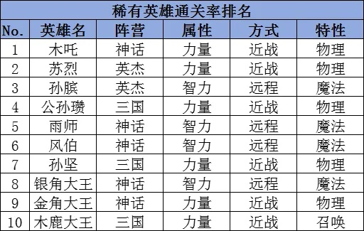 《守塔不能停2-10关英雄通关秘籍，英雄排行榜揭秘！》