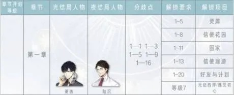 《光与夜之恋全章节攻略》高效通关秘籍！