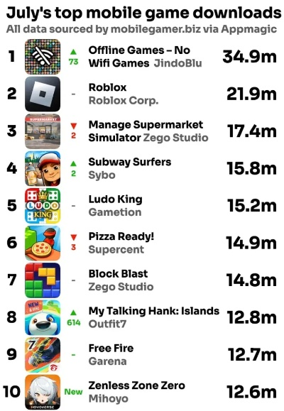 《热门下载！餐厅游戏排行TOP10》