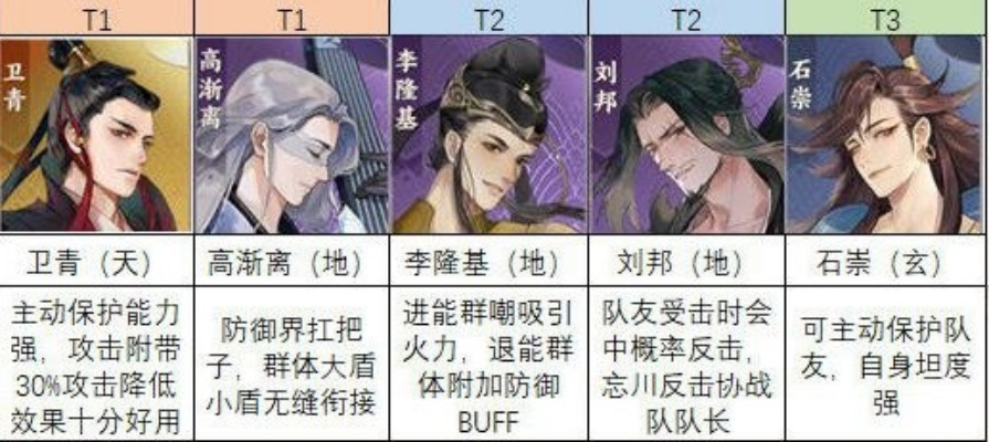 忘川风华录天卡六角色强度排行，揭秘最强英雄推荐！