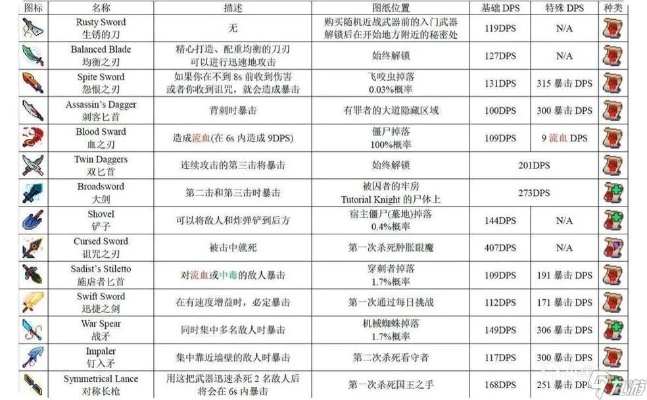 重生细胞近战武器盘点:实战攻略推荐,轻松提升战斗力 重生细胞近战武器盘点:实战攻略推荐,轻松提升战斗力