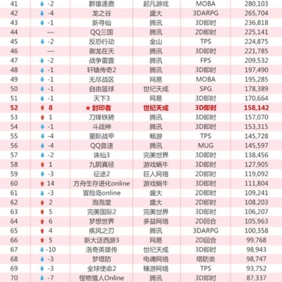 热门点击排行揭秘:揭秘哪些游戏最受玩家喜爱,点击率飙升! 热门点击排行揭秘:揭秘哪些游戏最受玩家喜爱,点击率飙升!