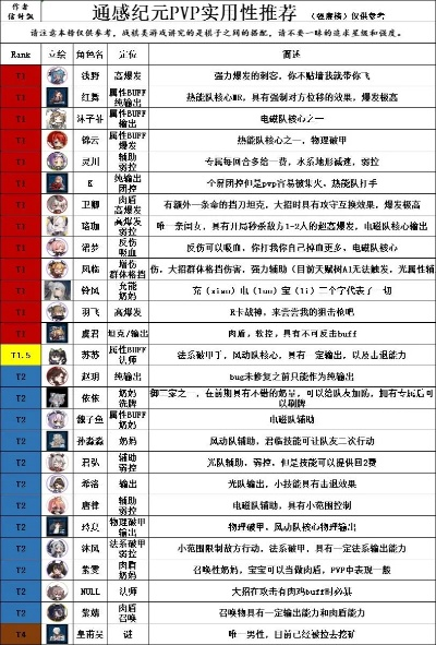 新手必看!通感纪元角色培养攻略:开局养谁最强?快速提升战斗力 新手必看!通感纪元角色培养攻略:开局养谁最强?快速提升战斗力