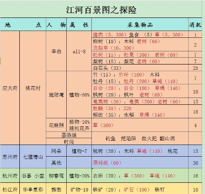 江南百景图探险资源兑换攻略：解锁奇遇必备秘籍
