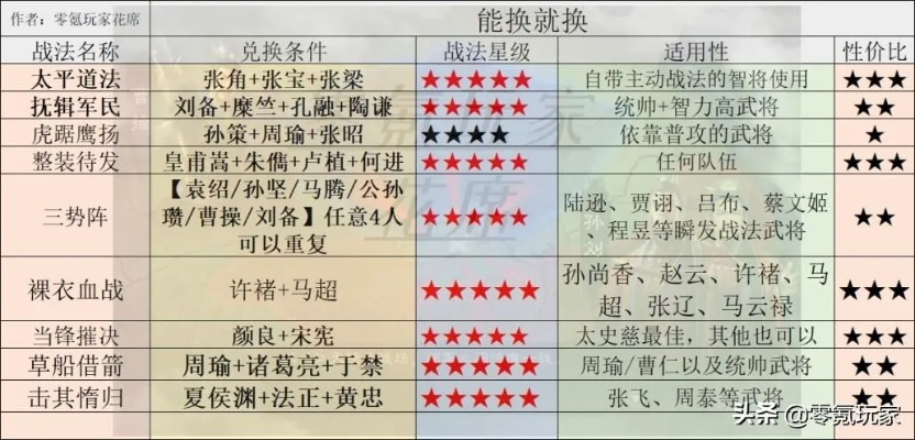 三国志战略版引弦力战法搭配攻略：绝密战法组合，助你轻松制胜