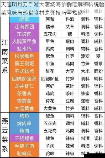 天涯明月刀手游独家攻略：大葱烧海参菜谱制作，轻松提升厨艺！