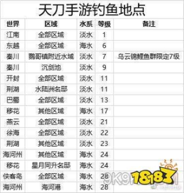 大黄鱼钓法揭秘：手游《天涯明月刀》钓鱼攻略详解