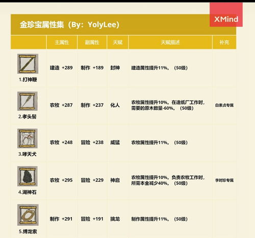 江南百景图风火轮珍宝属性解析,搭配最强角色阵容攻略揭秘 江南百景图风火轮珍宝属性解析,搭配最强角色阵容攻略揭秘