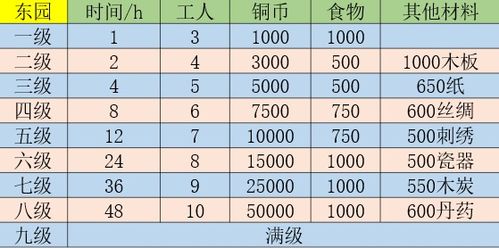 江南百景图东园升级攻略:必备材料一览,高效升级新技巧揭秘 江南百景图东园升级攻略:必备材料一览,高效升级新技巧揭秘