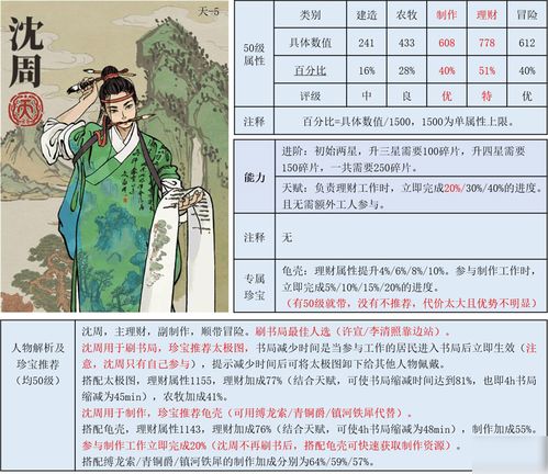 江南百景图沈周攻略:高效收益玩法揭秘,轻松提升实力 江南百景图沈周攻略:高效收益玩法揭秘,轻松提升实力