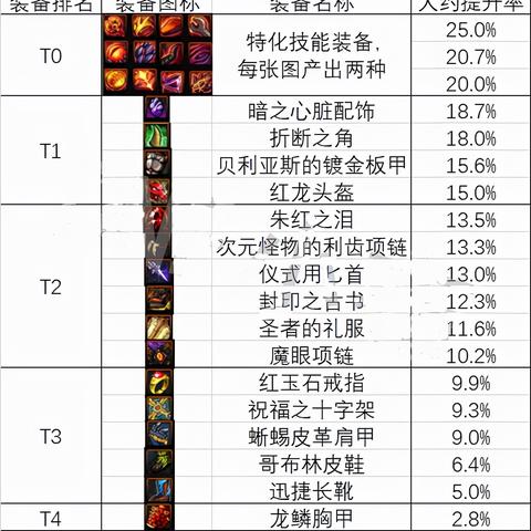 地下城装备鉴定技巧深度剖析，解锁领主级装备奥秘！