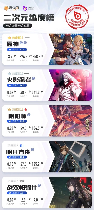 热力推荐:盘点二次元游戏巅峰之作,热门榜单揭示哪些游戏最受欢迎 热力推荐:盘点二次元游戏巅峰之作,热门榜单揭示哪些游戏最受欢迎