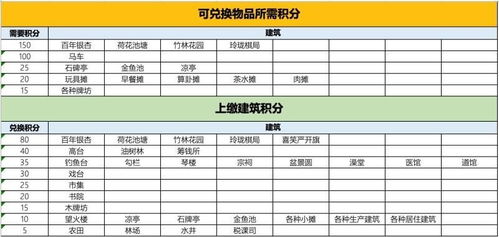 江南百景图工部官员交易攻略:必看热门交换物品盘点! 江南百景图工部官员交易攻略:必看热门交换物品盘点!