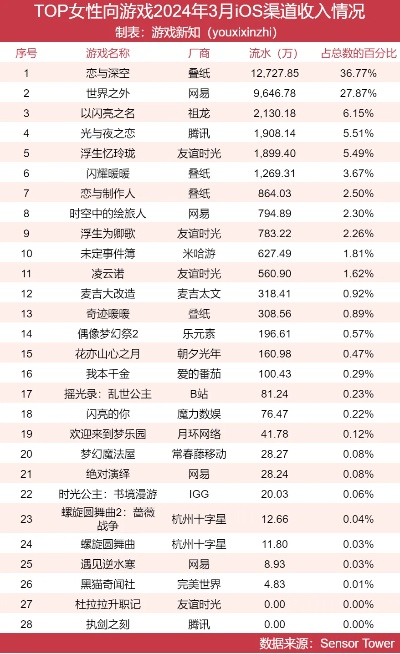女性主角游戏盘点:热门排行揭示独家魅力 女性主角游戏盘点:热门排行揭示独家魅力