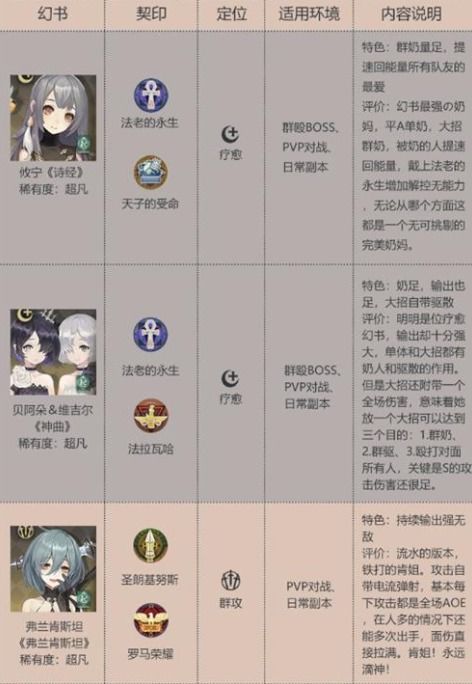 幻书启世录幻书强度排行揭秘:强力幻书盘点,助你轻松升级! 幻书启世录幻书强度排行揭秘:强力幻书盘点,助你轻松升级!