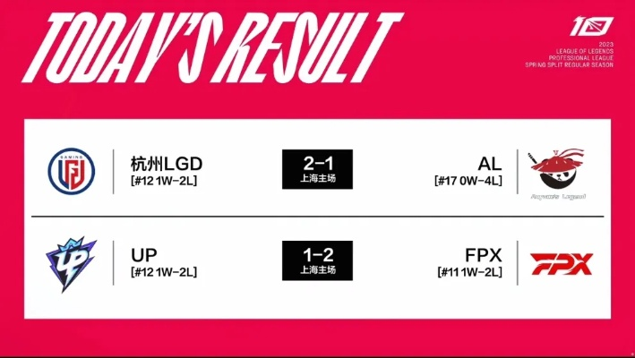 LPL首胜突破!AL战队S15开门红,力克HLE战队领跑小组赛! LPL首胜突破!AL战队S15开门红,力克HLE战队领跑小组赛!
