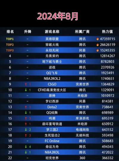 2024年度热门游戏下载排行,揭秘十大爆款游戏! 2024年度热门游戏下载排行,揭秘十大爆款游戏!