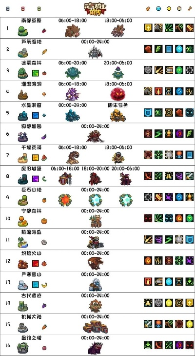 元气骑士前传地图水果分布攻略，揭秘BOSS时间表高效玩法