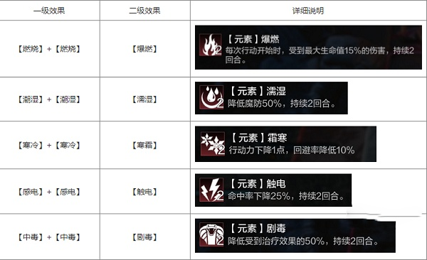 元素反应全解析：环形战争核心元素一览揭秘