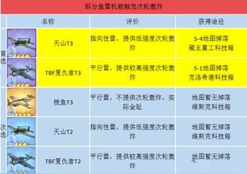 碧蓝航线鱼雷全新强度榜,2022年度实力解析揭晓 碧蓝航线鱼雷全新强度榜,2022年度实力解析揭晓