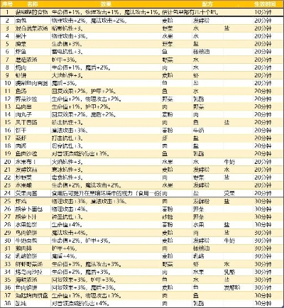 地下城堡3风干香肠制作攻略,轻松解锁美味新食尚 地下城堡3风干香肠制作攻略,轻松解锁美味新食尚